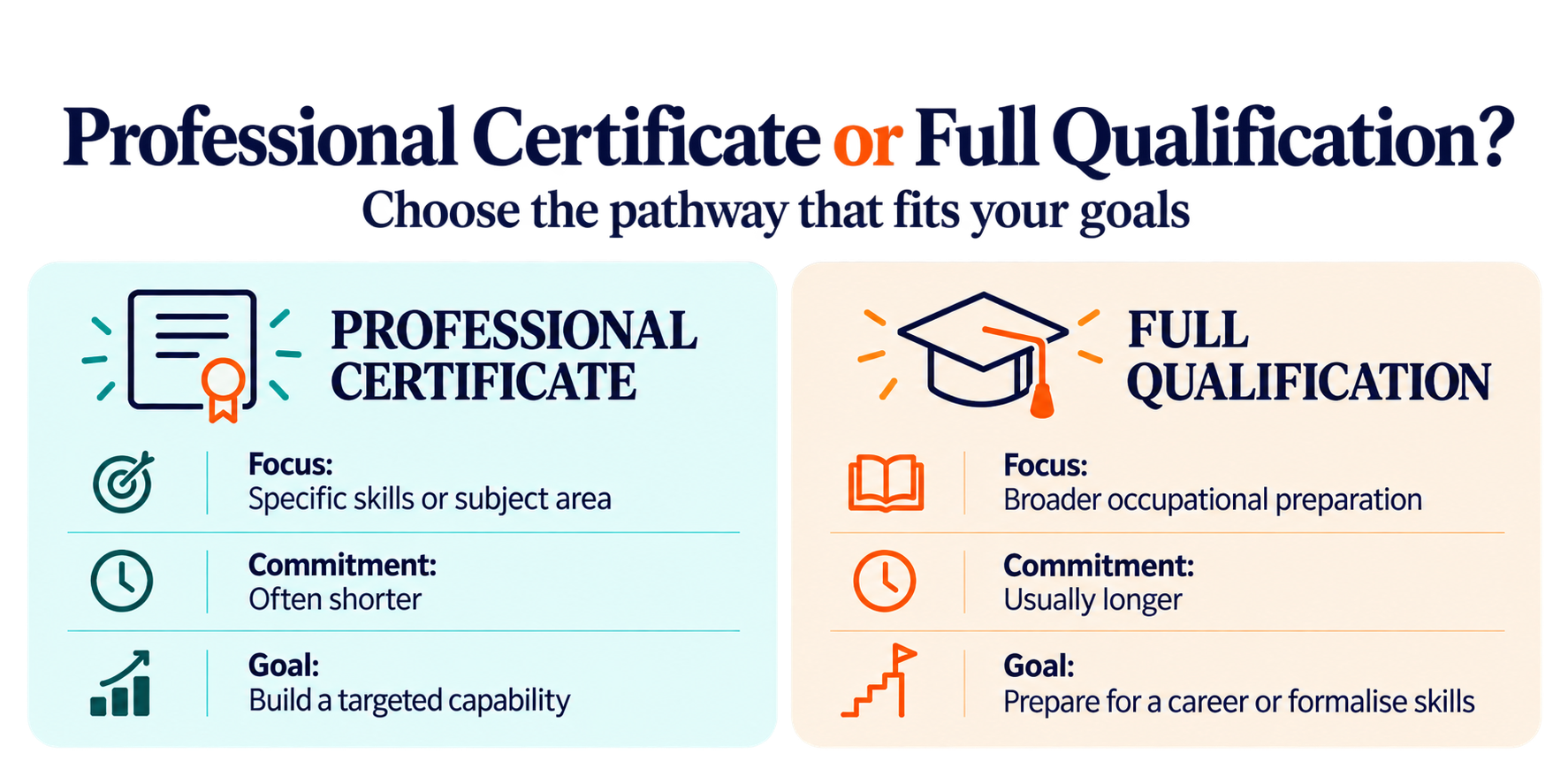Professional certificate vs full qualification